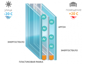Теплоизоляционный стеклопакет для помещений