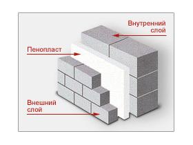 Фасадный Пенопласт (пенополистирол) ПСБ-С25Ф