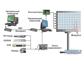 Светодиодные видеоэкраны