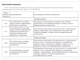 Монокристаллические алмазные порошки