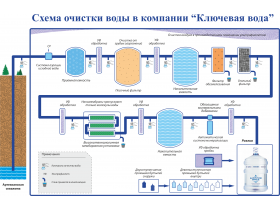 Питьевая вода «Ключевая вода»